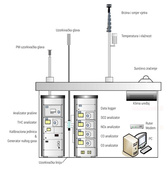 e3 global monitoring meteoroloskih parametara